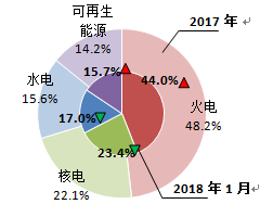 图 2 2017及2018年欧洲OECD国家发电结构变化