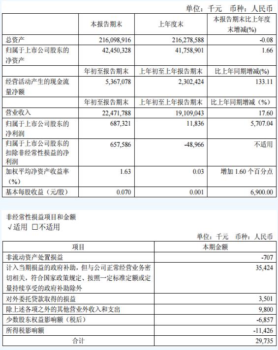 华电国际一季度净利润6.87亿元 同比增加5707.04%