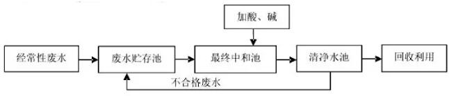 废水处理工艺