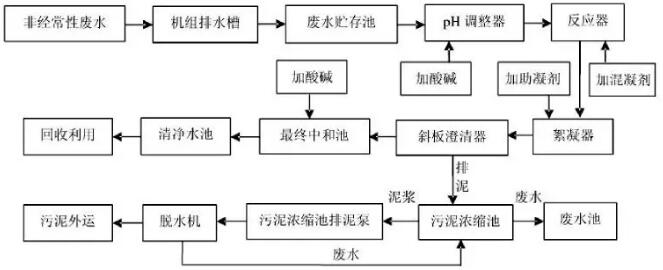 废水处理工艺