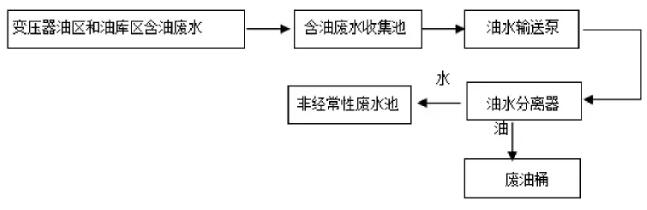 废水处理工艺