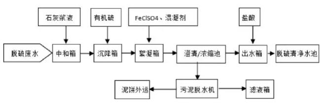 废水处理工艺