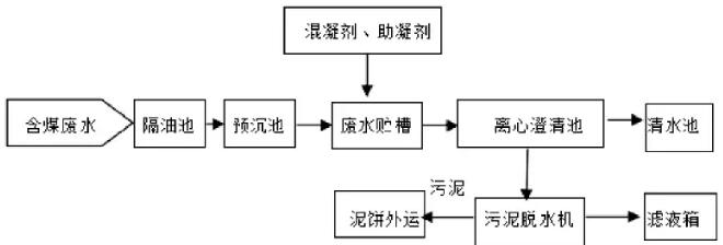 废水处理工艺