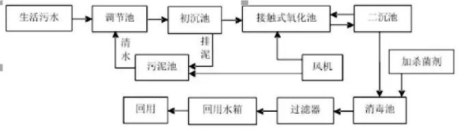 废水处理工艺