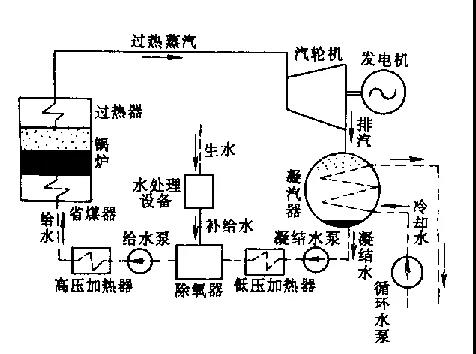 电厂汽水系统流程示意图