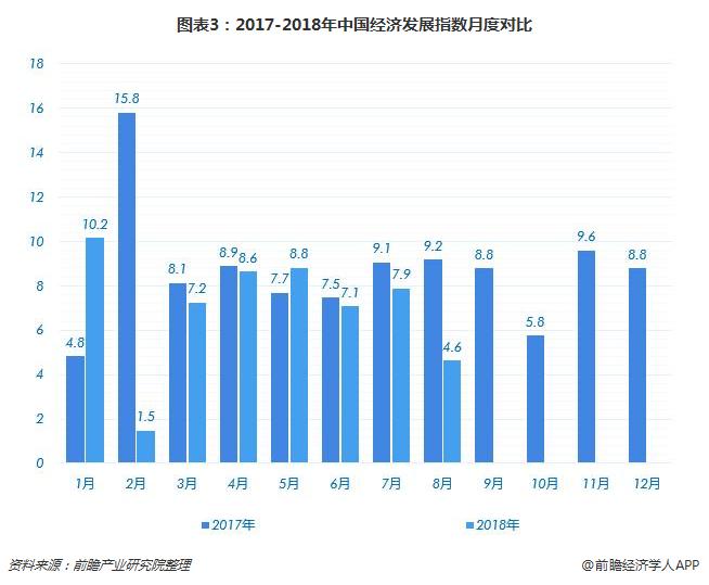 2018年8月中国经济发展指数解读:三大产业用电量增速为8.