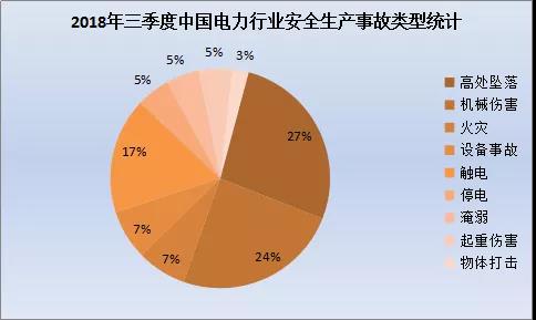 中国电力安全生产报告安全生产形势较好 高处坠落事故逐年下降