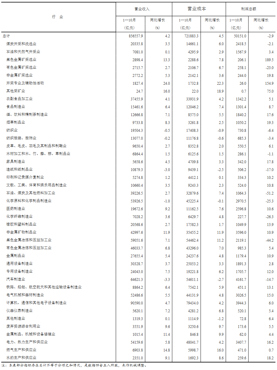 2019年1—10月份全国规模以上工业企业利润下降2.9%.png
