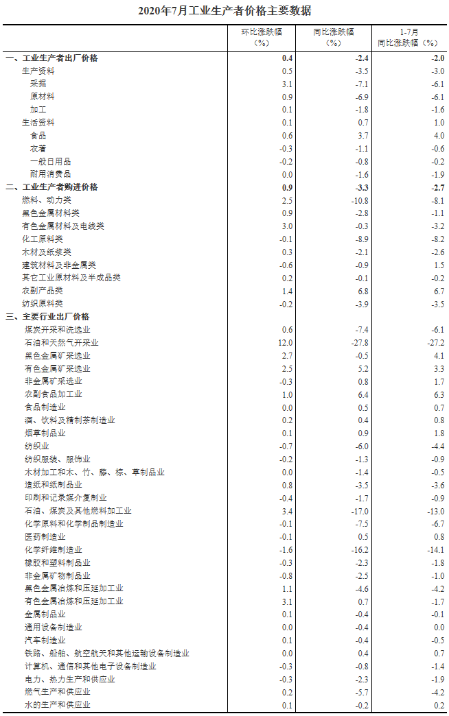 2020年7月份工业生产者出厂价格同比下降2.4%.png