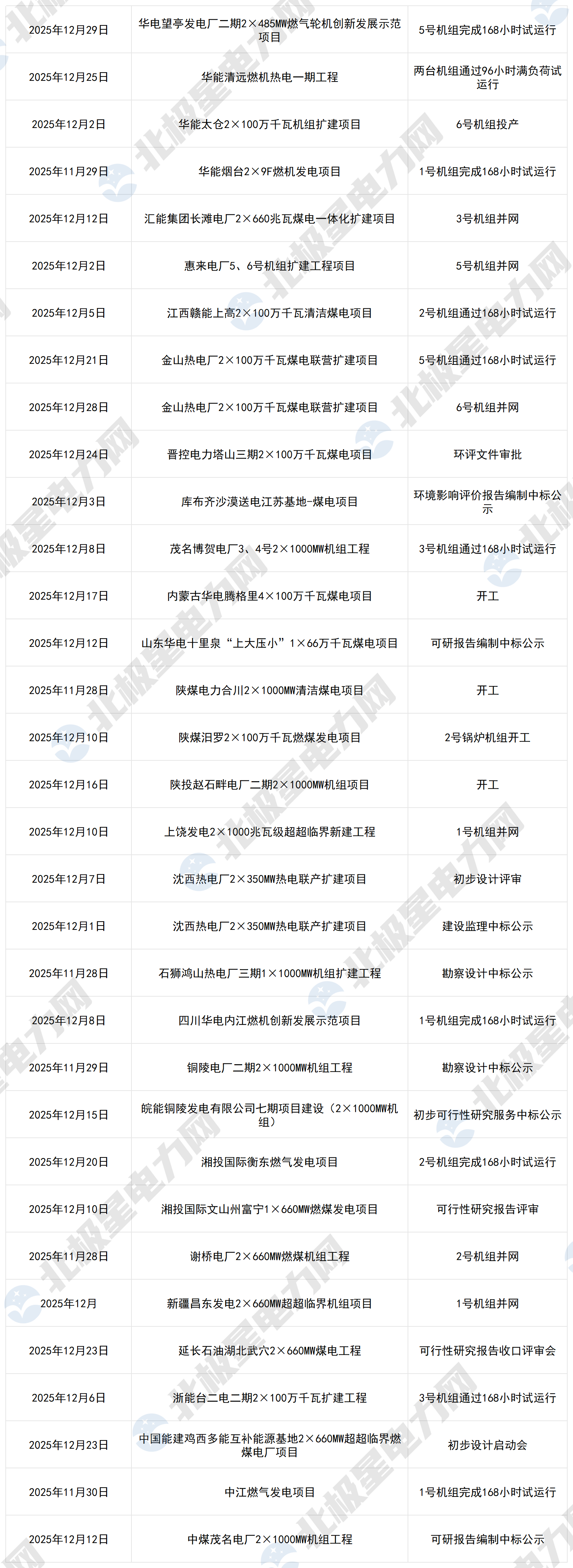12月火电项目动态_Sheet1(1).png