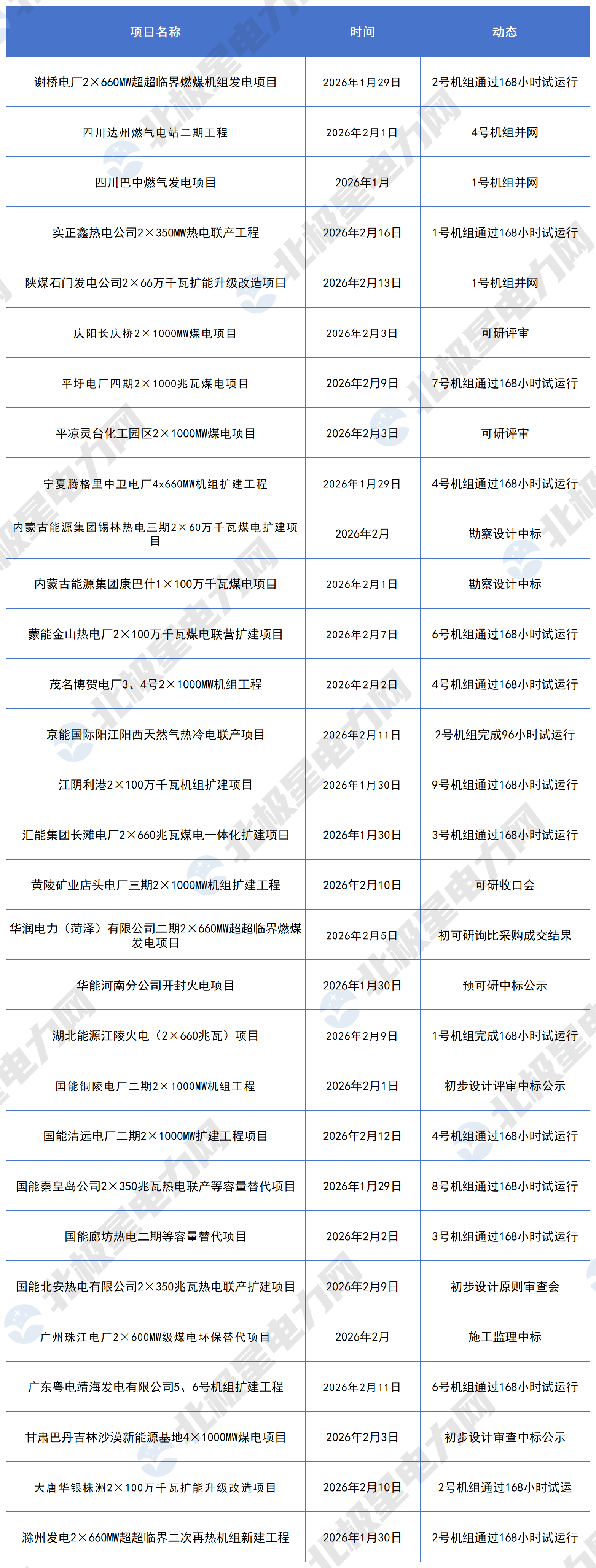 2026年2月火电项目动态_Sheet1 (2).png